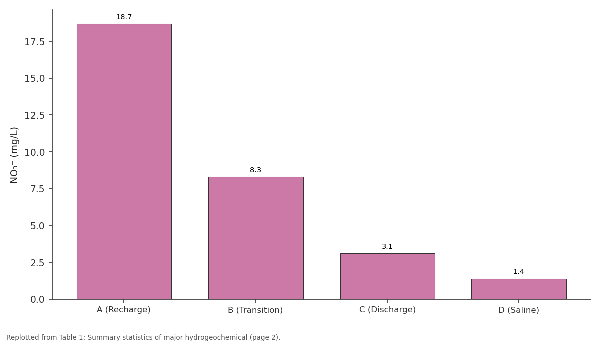 Replotted from Table 1 (page 2) of the original paper. Every bar is the paper's own table value.