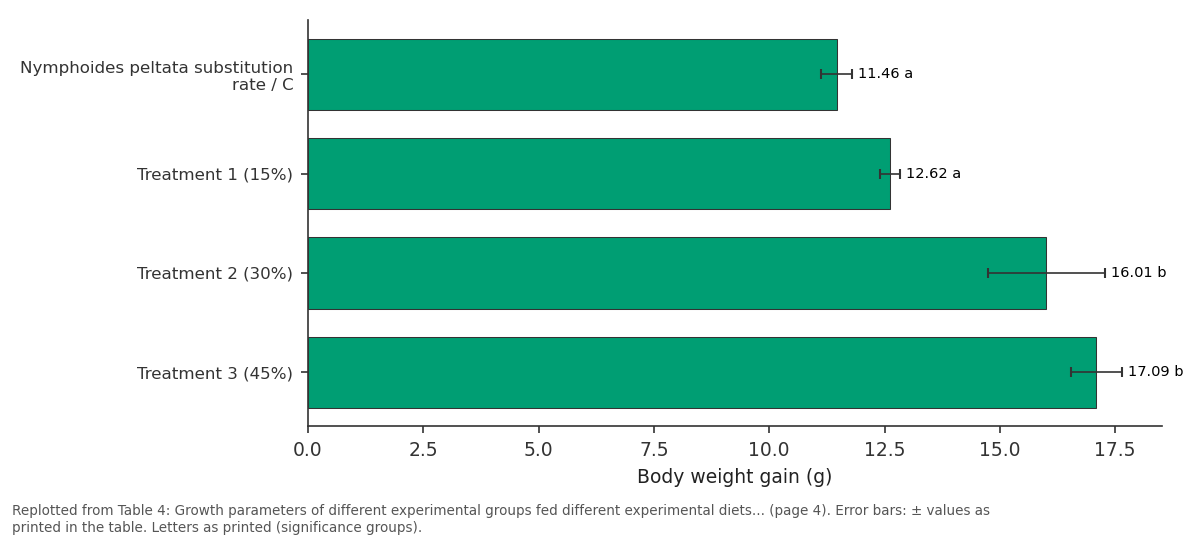 Replotted from Table 4 (page 4) of the original paper. Every bar is the paper's own table value.