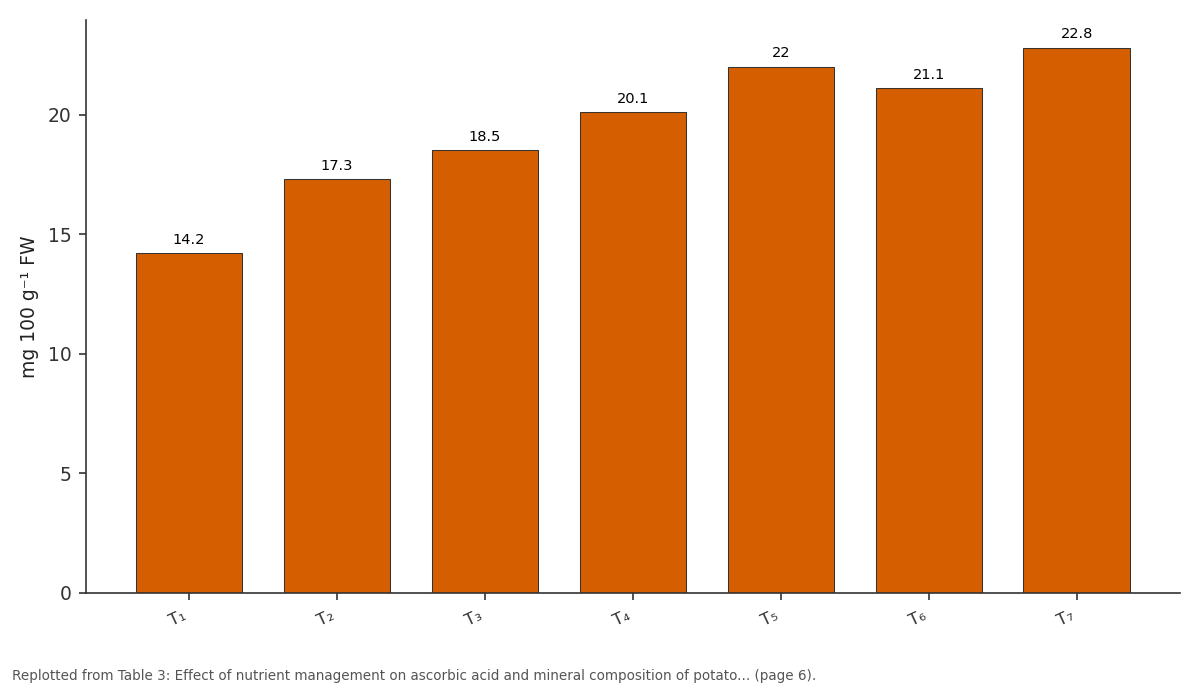Replotted from Table 3 (page 6) of the original paper. Every bar is the paper's own table value.