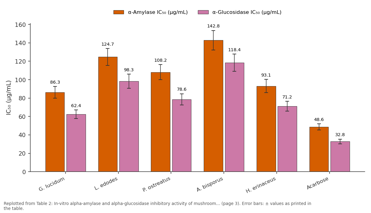 Replotted from Table 2 (page 3) of the original paper. Every bar is the paper's own table value.