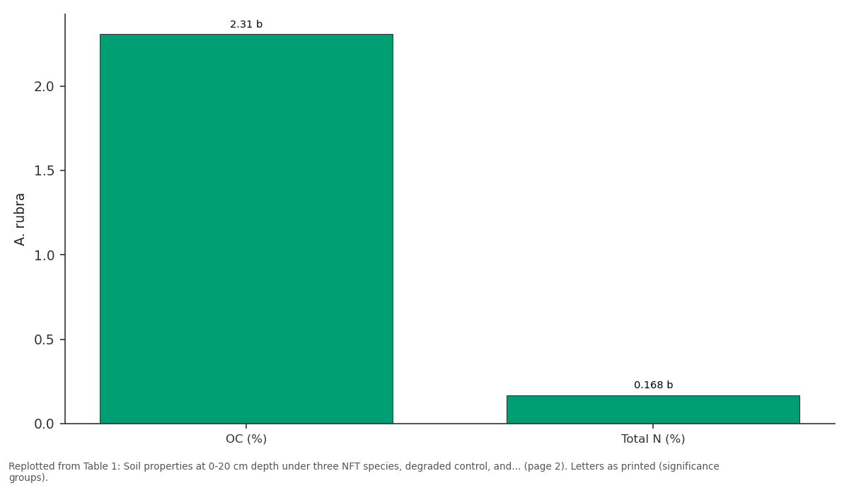 Replotted from Table 1 (page 2) of the original paper. Every bar is the paper's own table value.