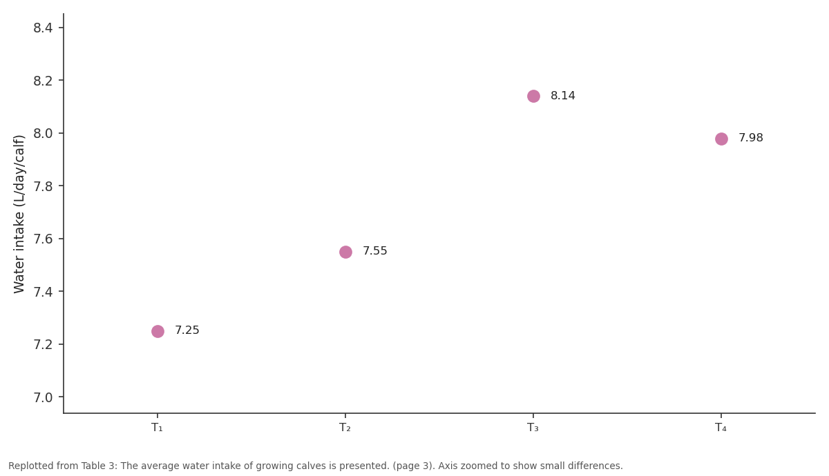 Replotted from Table 3 (page 3) of the original paper. Every bar is the paper's own table value.