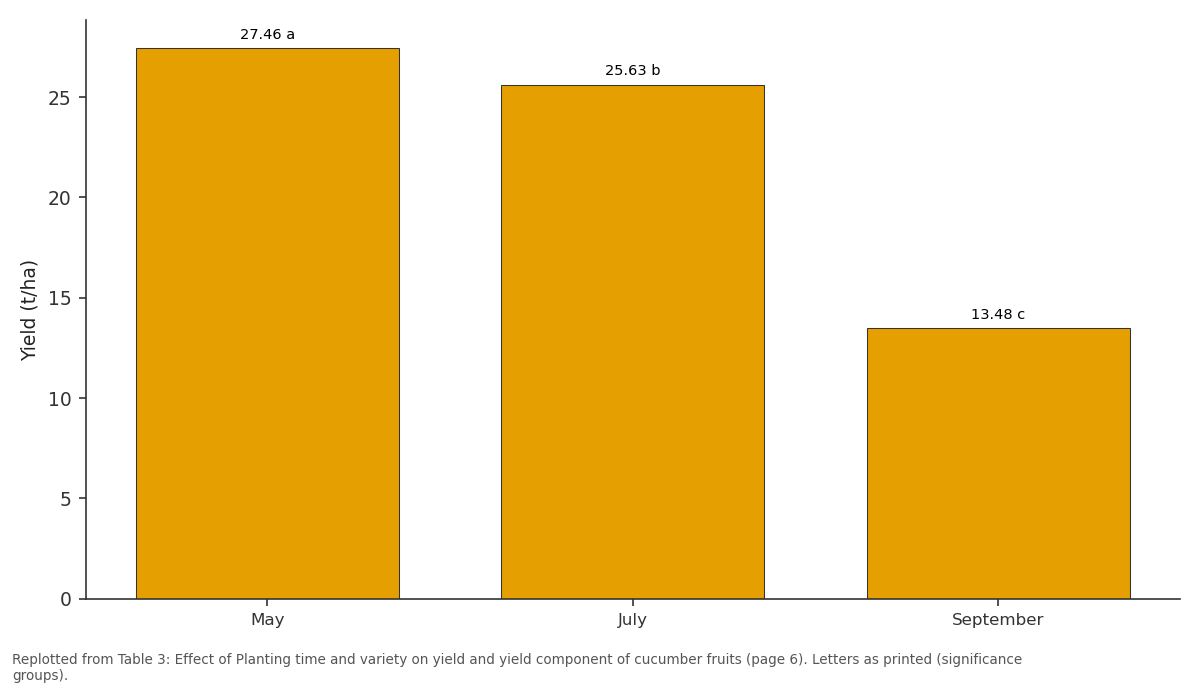 Replotted from Table 3 (page 6) of the original paper. Every bar is the paper's own table value.