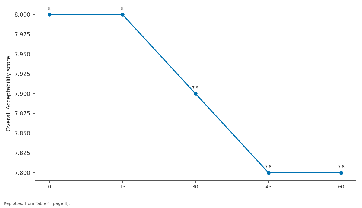 Replotted from Table 4 (page 3) of the original paper. Every bar is the paper's own table value.