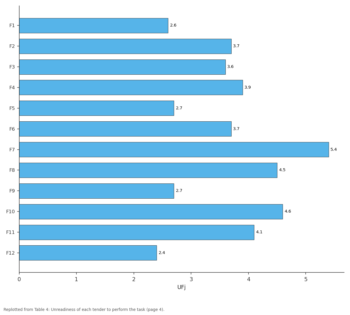 Replotted from Table 4 (page 4) of the original paper. Every bar is the paper's own table value.
