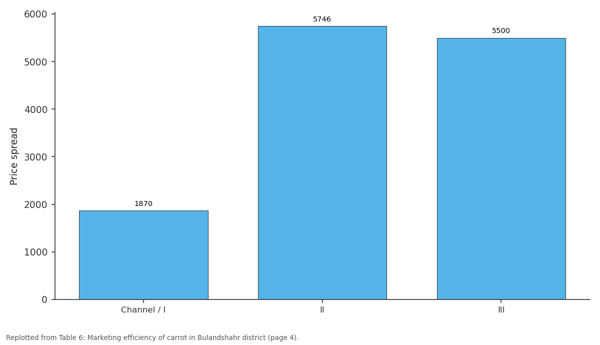 Replotted from Table 6 (page 4) of the original paper. Every bar is the paper's own table value.