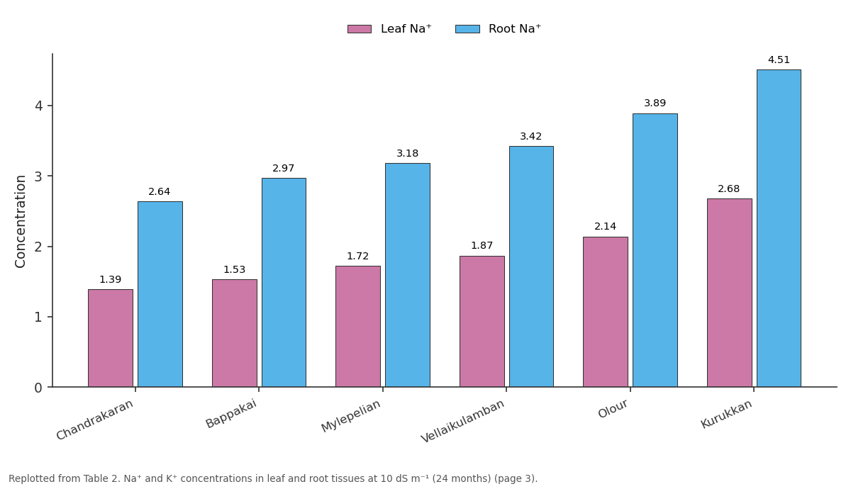 Replotted from Table 2 (page 3) of the original paper. Every bar is the paper's own table value.