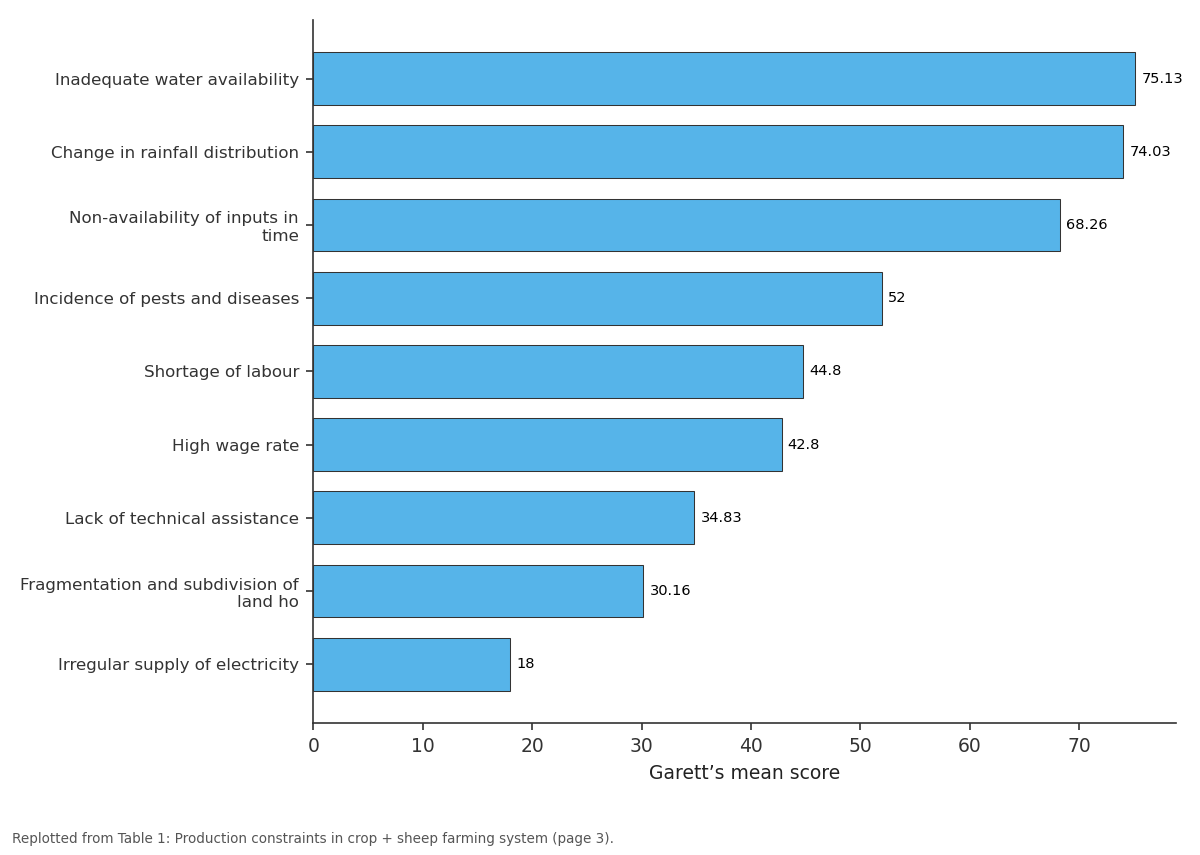 Replotted from Table 1 (page 3) of the original paper. Every bar is the paper's own table value.
