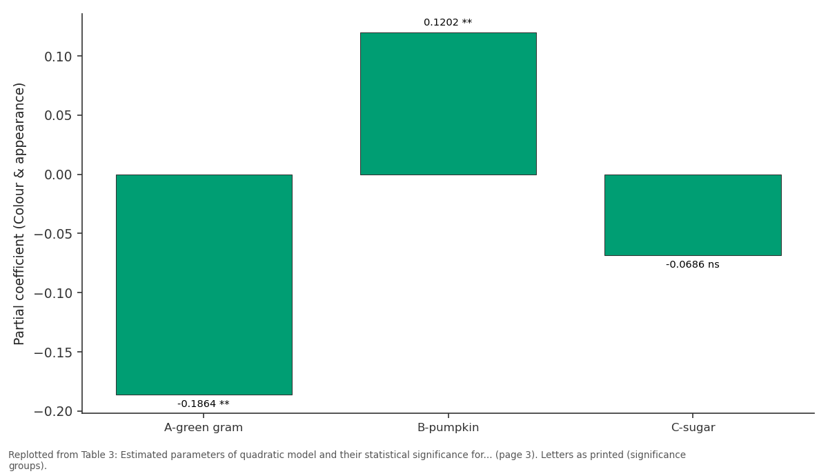 Replotted from Table 3 (page 3) of the original paper. Every bar is the paper's own table value.