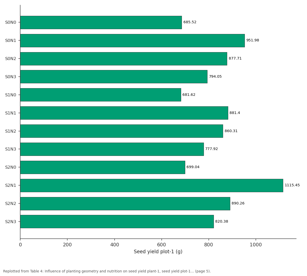 Replotted from Table 4 (page 5) of the original paper. Every bar is the paper's own table value.