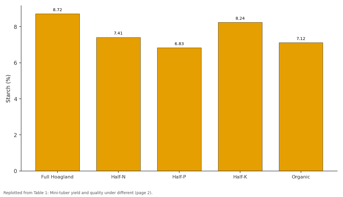 Replotted from Table 1 (page 2) of the original paper. Every bar is the paper's own table value.