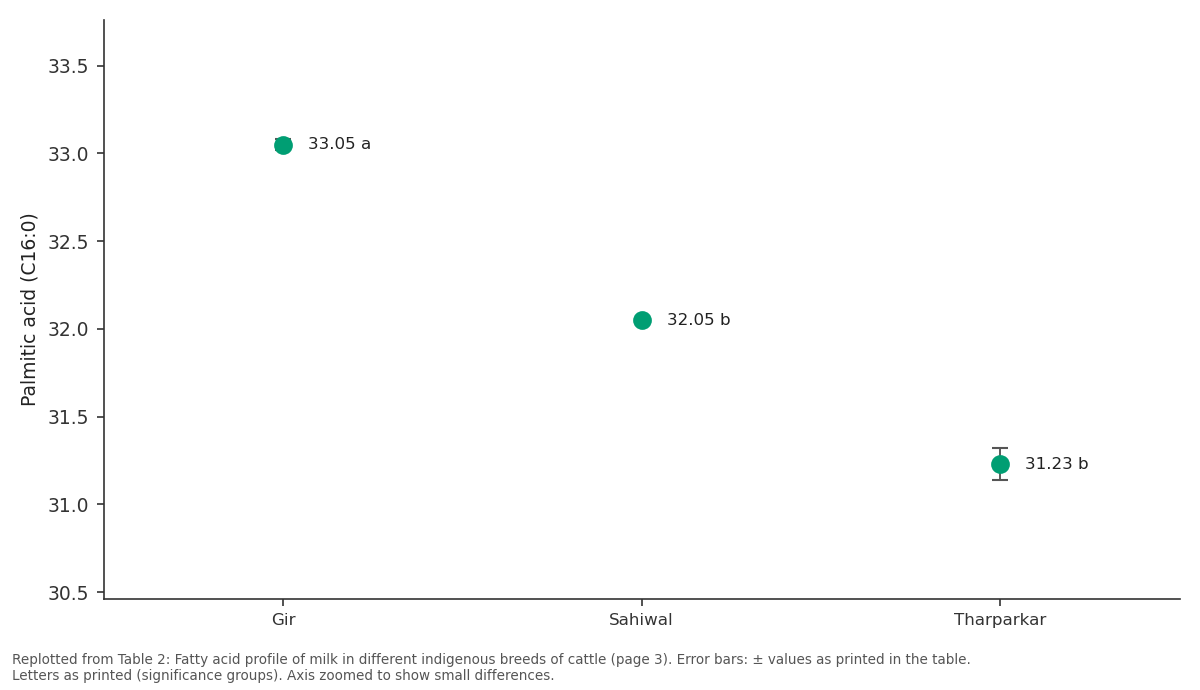 Replotted from Table 2 (page 3) of the original paper. Every bar is the paper's own table value.