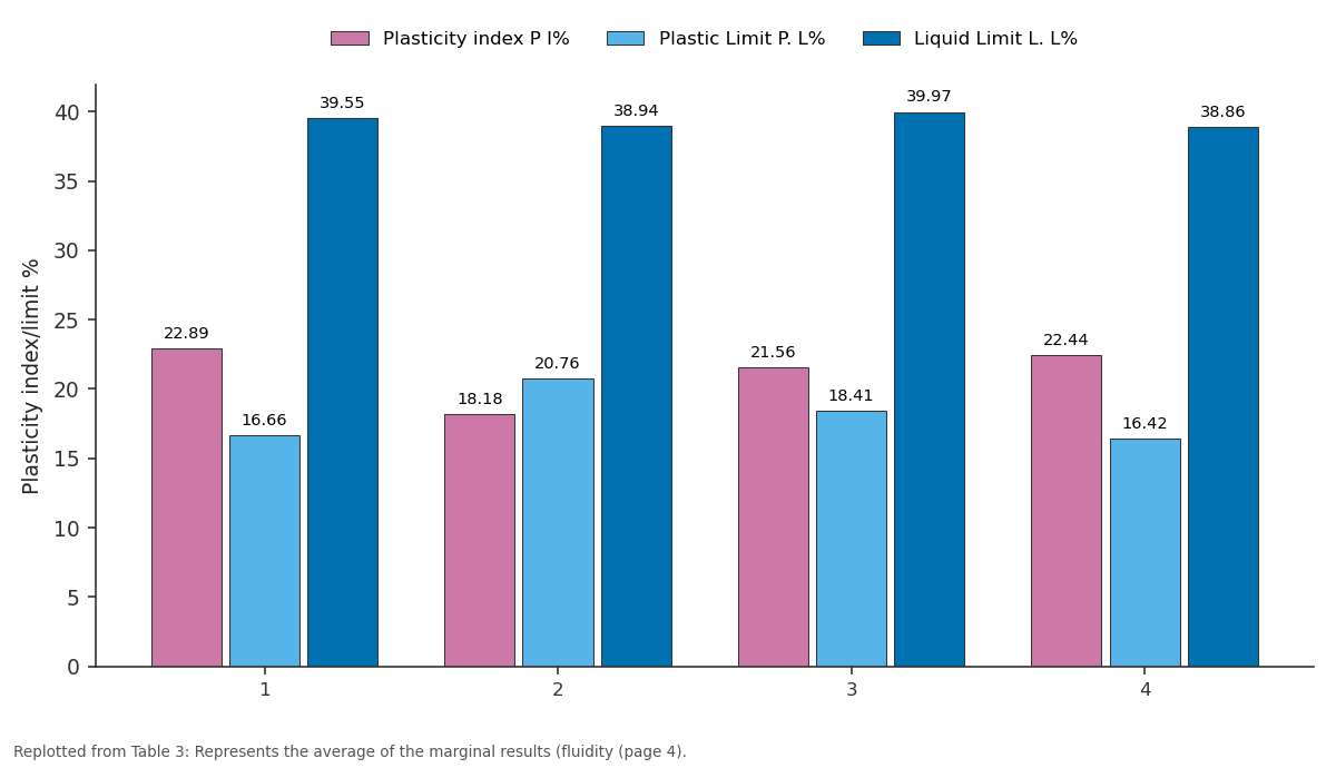 Replotted from Table 3 (page 4) of the original paper. Every bar is the paper's own table value.