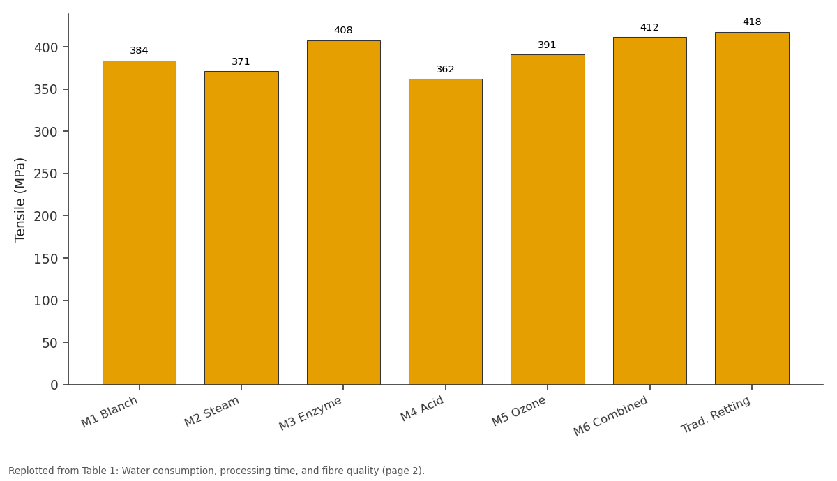 Replotted from Table 1 (page 2) of the original paper. Every bar is the paper's own table value.