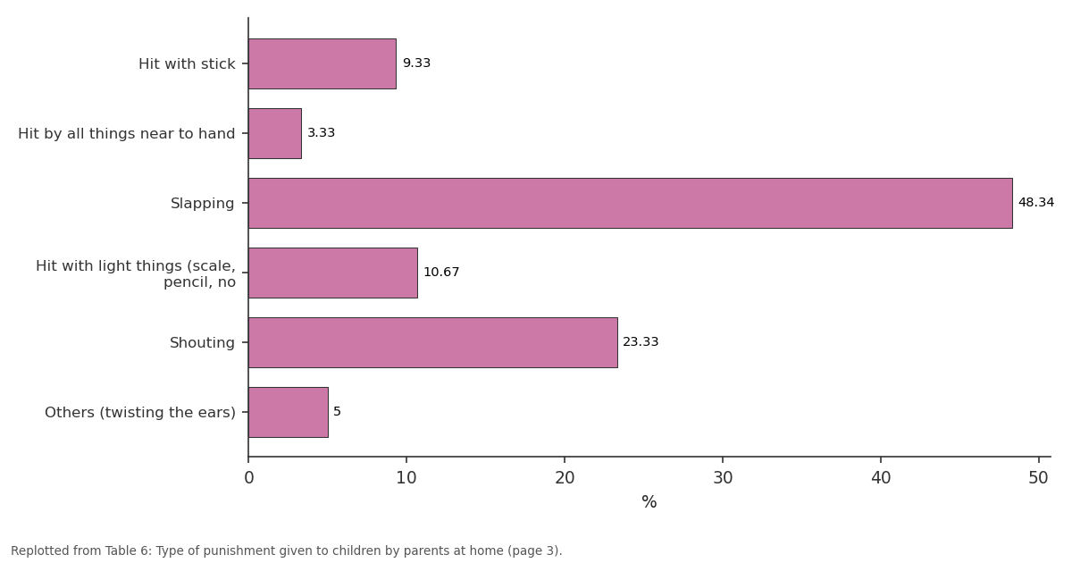 Replotted from Table 6 (page 3) of the original paper. Every bar is the paper's own table value.