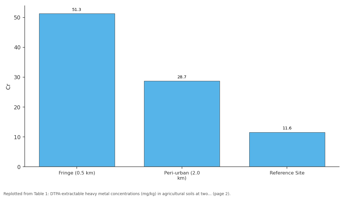 Replotted from Table 1 (page 2) of the original paper. Every bar is the paper's own table value.