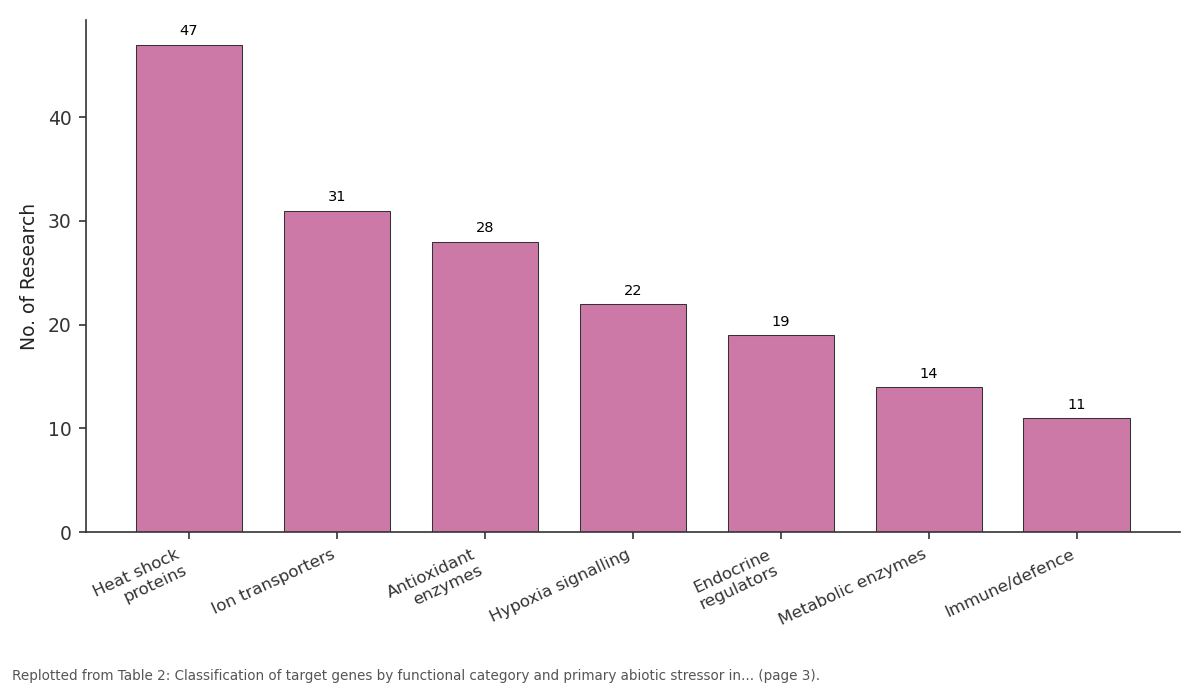 Replotted from Table 2 (page 3) of the original paper. Every bar is the paper's own table value.