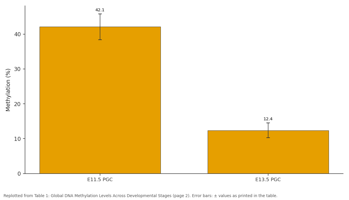 Replotted from Table 1 (page 2) of the original paper. Every bar is the paper's own table value.