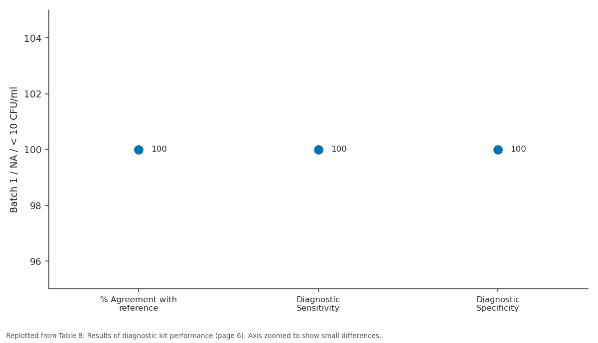 Replotted from Table 8 (page 6) of the original paper. Every bar is the paper's own table value.
