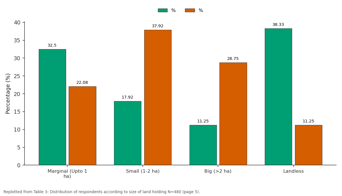 Replotted from Table 3 (page 5) of the original paper. Every bar is the paper's own table value.