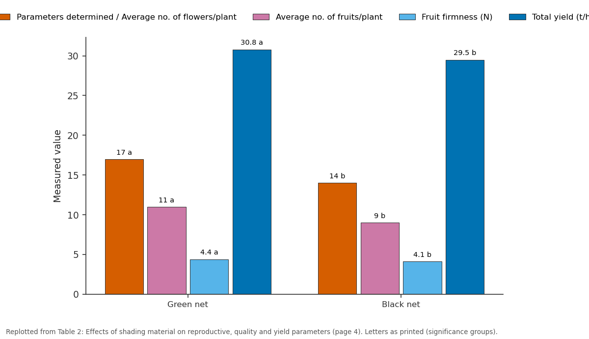 Replotted from Table 2 (page 4) of the original paper. Every bar is the paper's own table value.