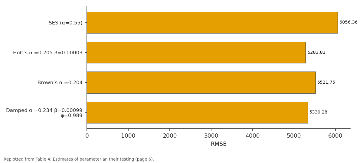 Replotted from Table 4 (page 6) of the original paper. Every bar is the paper's own table value.