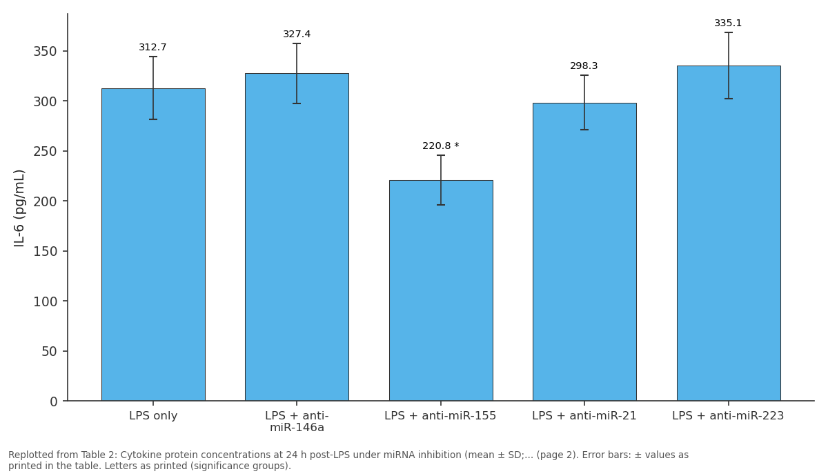 Replotted from Table 2 (page 2) of the original paper. Every bar is the paper's own table value.