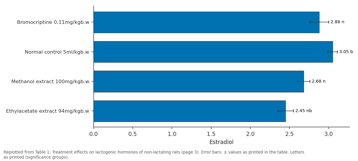 Replotted from Table 1 (page 3) of the original paper. Every bar is the paper's own table value.
