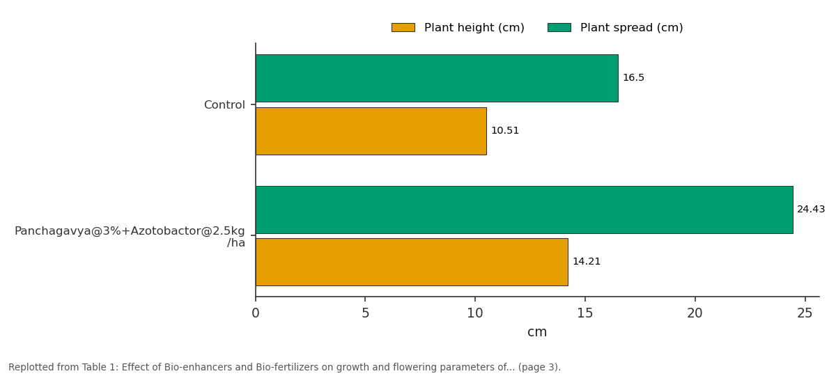 Replotted from Table 1 (page 3) of the original paper. Every bar is the paper's own table value.