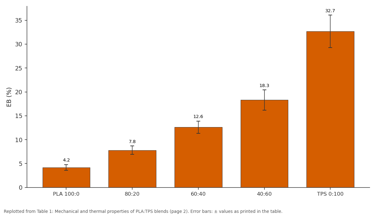 Replotted from Table 1 (page 2) of the original paper. Every bar is the paper's own table value.