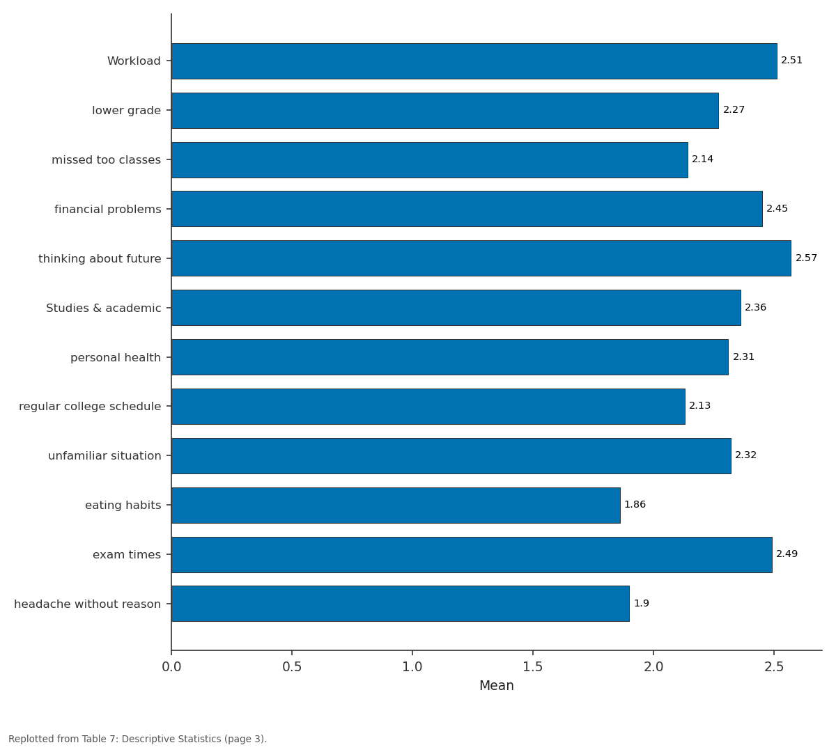 Replotted from Table 7 (page 3) of the original paper. Every bar is the paper's own table value.
