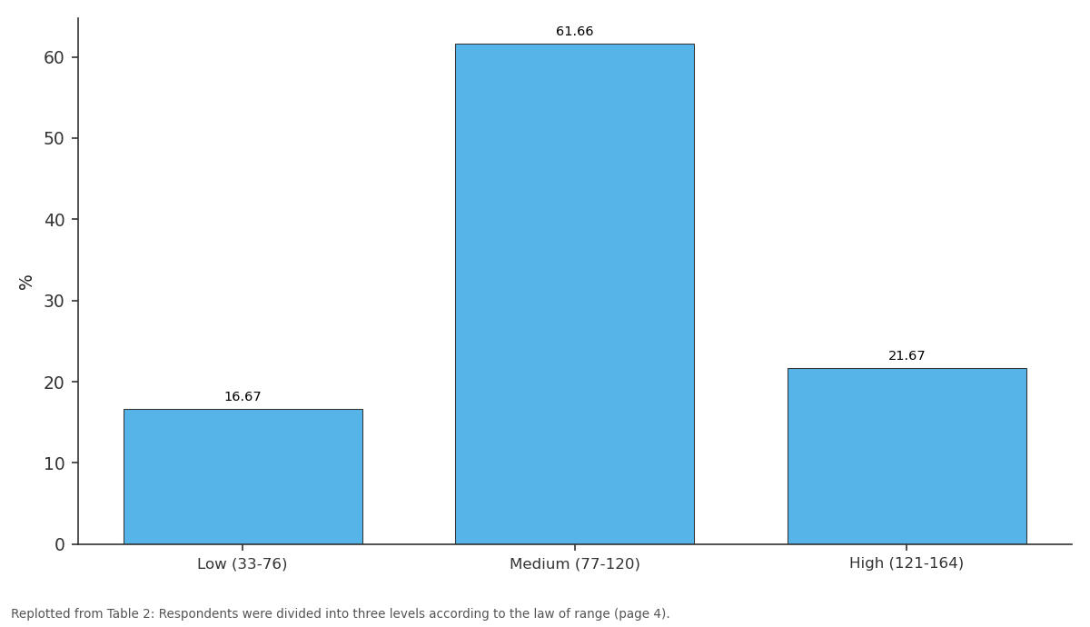 Replotted from Table 2 (page 4) of the original paper. Every bar is the paper's own table value.