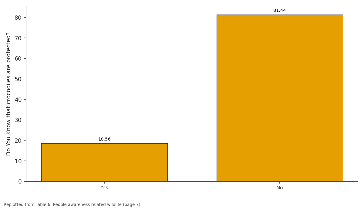 Replotted from Table 6 (page 7) of the original paper. Every bar is the paper's own table value.