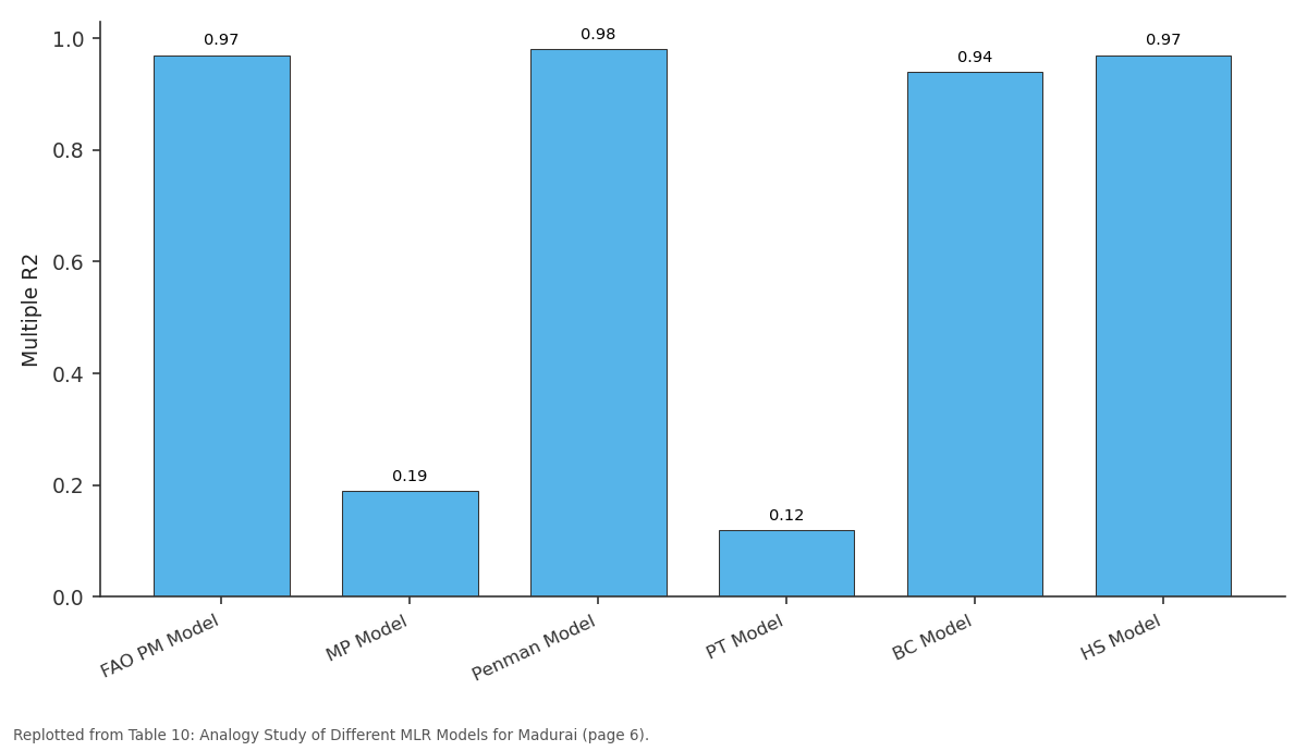 Replotted from Table 10 (page 6) of the original paper. Every bar is the paper's own table value.