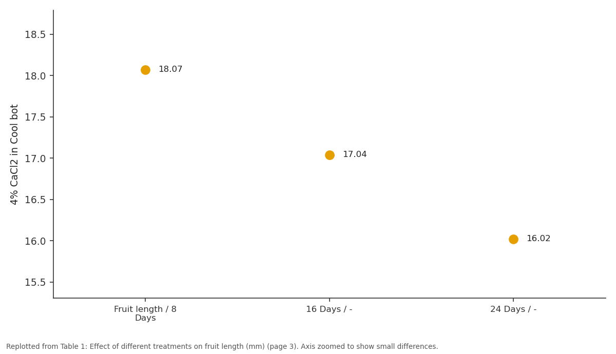 Replotted from Table 1 (page 3) of the original paper. Every bar is the paper's own table value.