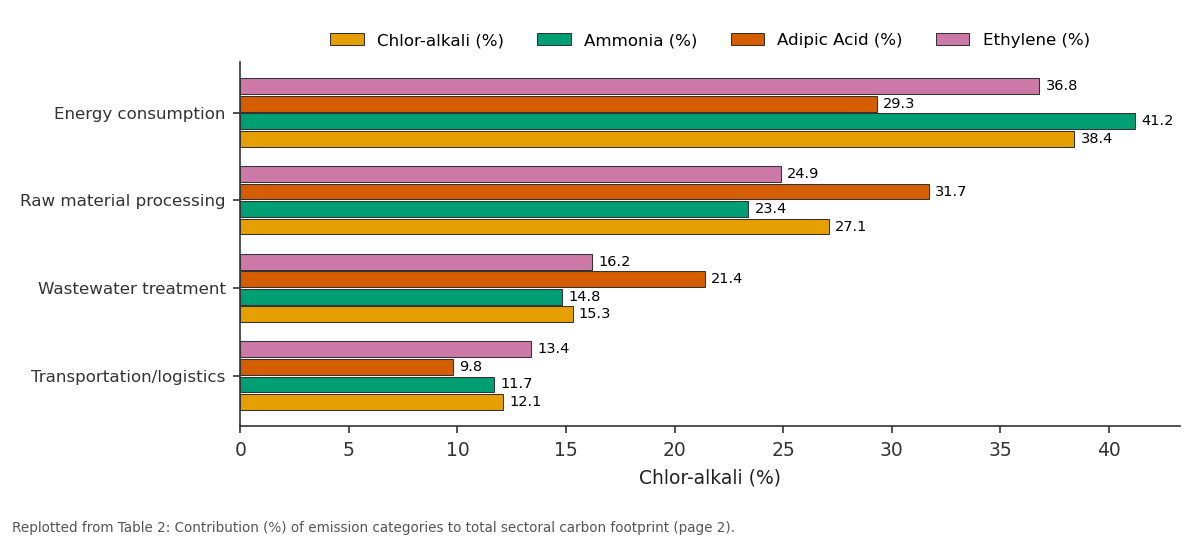 Replotted from Table 2 (page 2) of the original paper. Every bar is the paper's own table value.