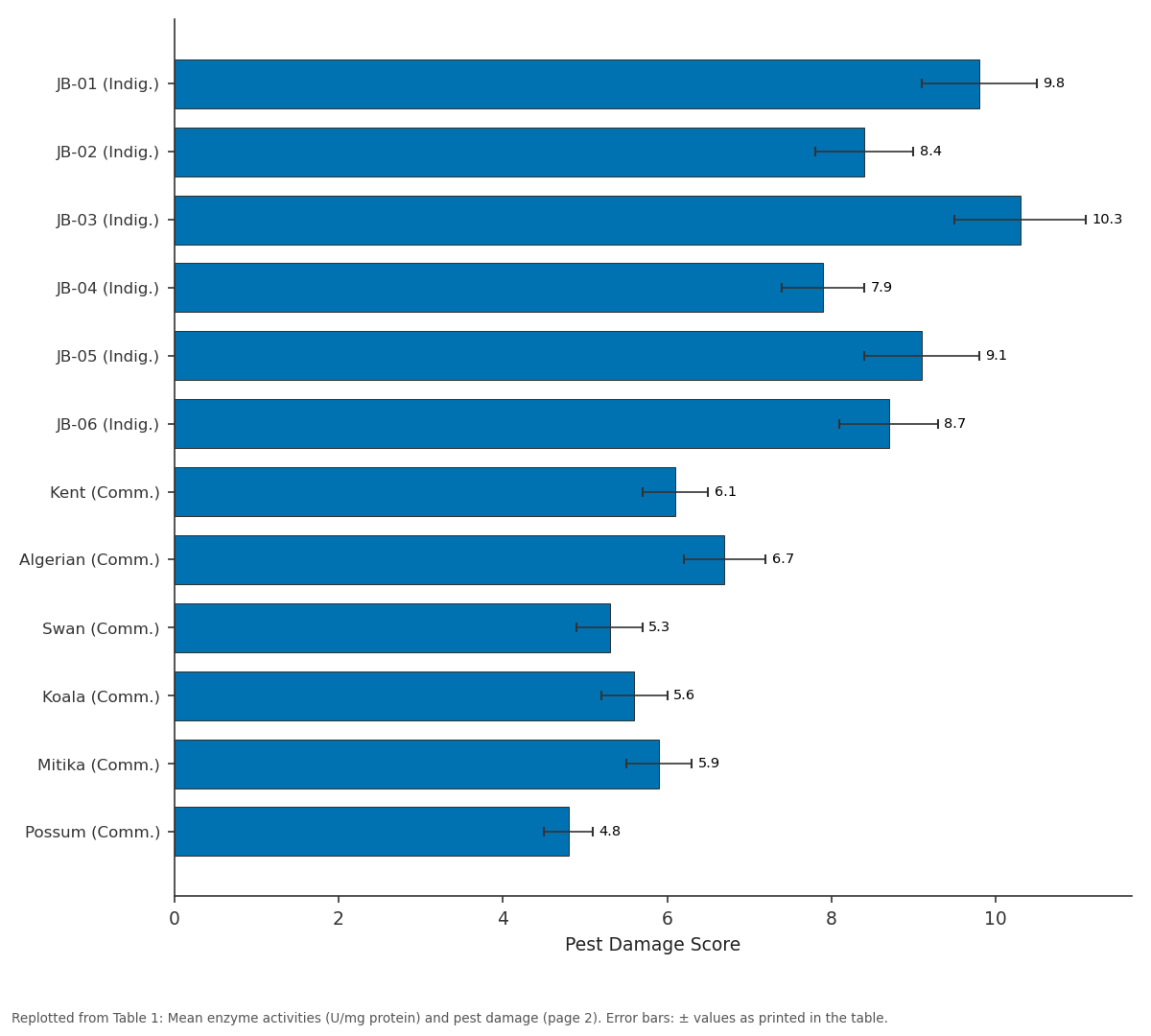 Replotted from Table 1 (page 2) of the original paper. Every bar is the paper's own table value.