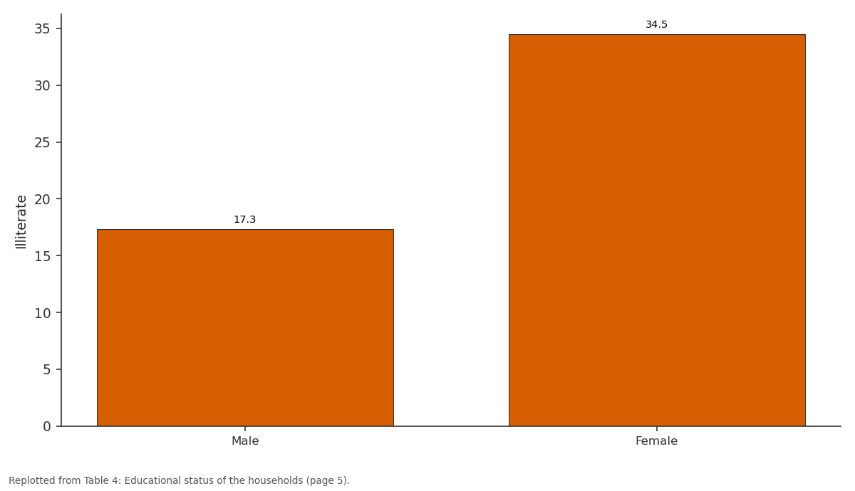 Replotted from Table 4 (page 5) of the original paper. Every bar is the paper's own table value.