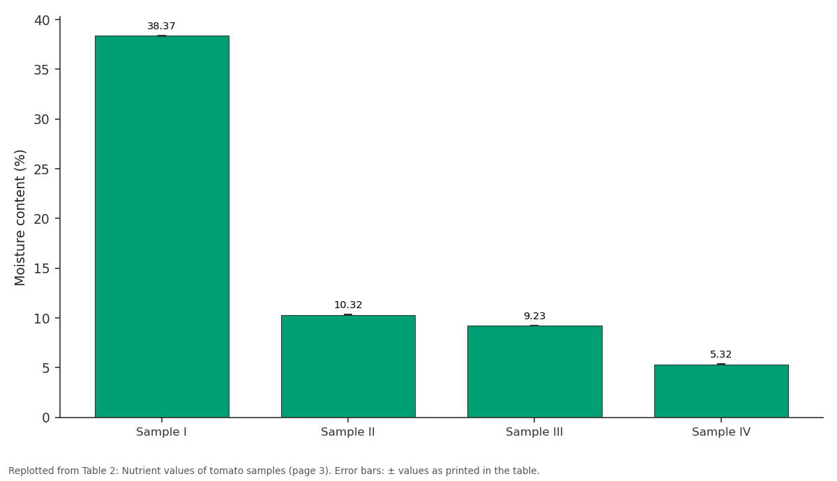 Replotted from Table 2 (page 3) of the original paper. Every bar is the paper's own table value.