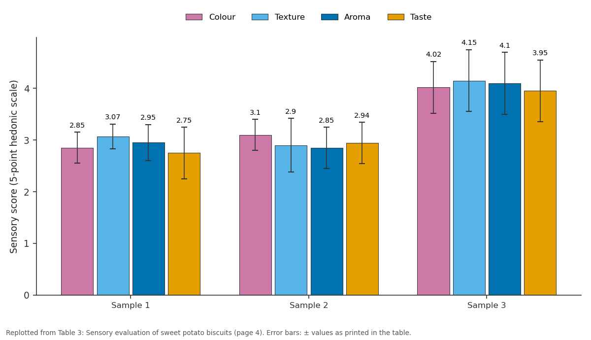 Replotted from Table 3 (page 4) of the original paper. Every bar is the paper's own table value.