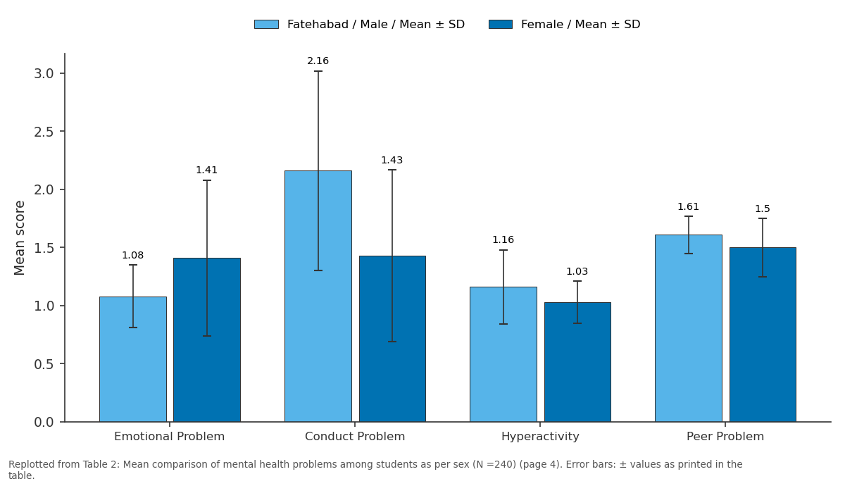 Replotted from Table 2 (page 4) of the original paper. Every bar is the paper's own table value.