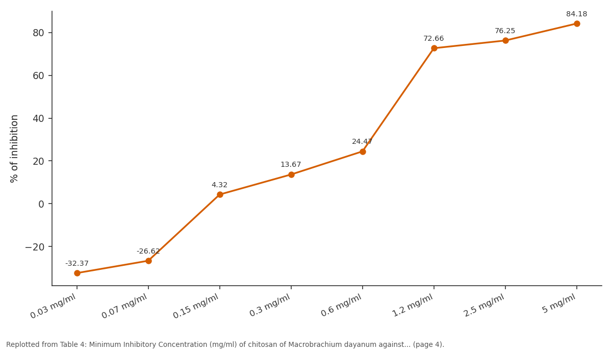 Replotted from Table 4 (page 4) of the original paper. Every bar is the paper's own table value.