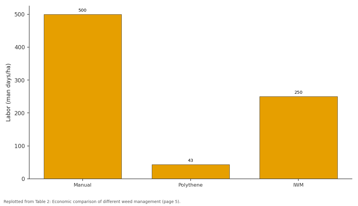 Replotted from Table 2 (page 5) of the original paper. Every bar is the paper's own table value.