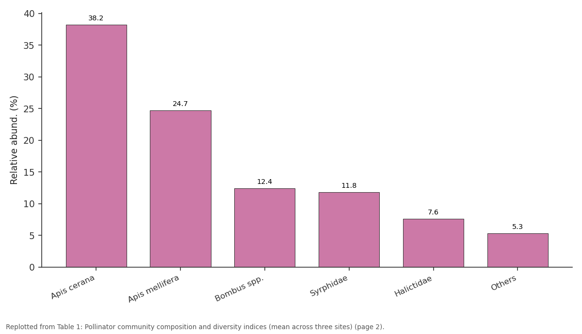 Replotted from Table 1 (page 2) of the original paper. Every bar is the paper's own table value.