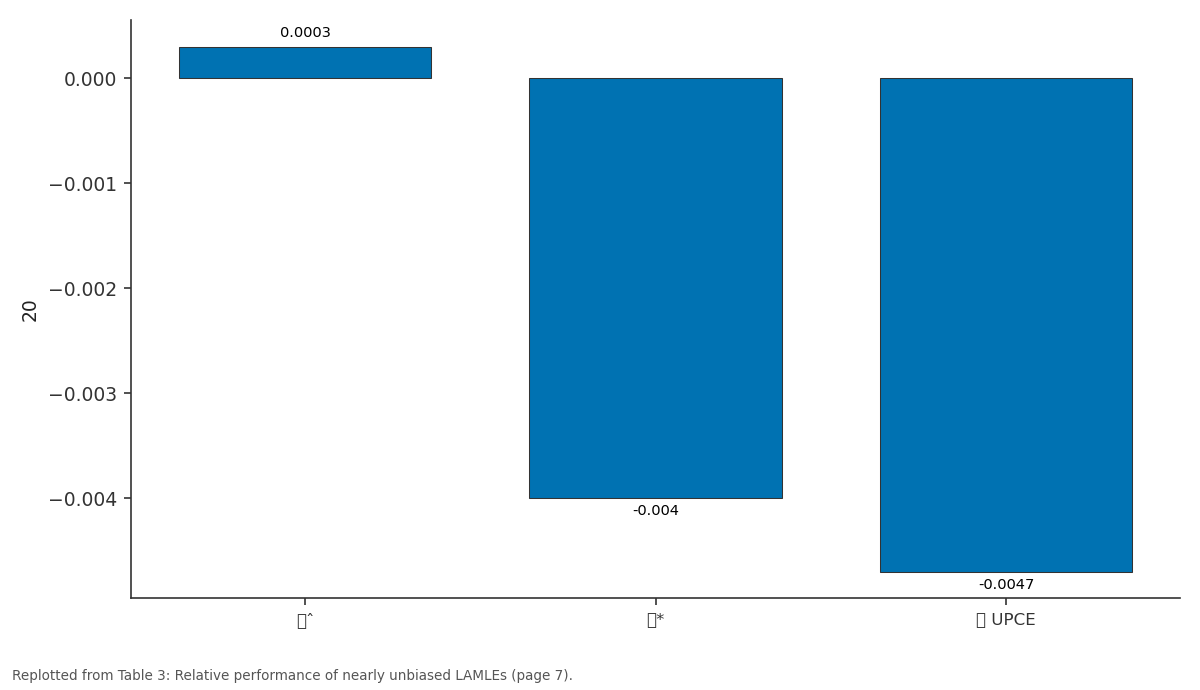 Replotted from Table 3 (page 7) of the original paper. Every bar is the paper's own table value.