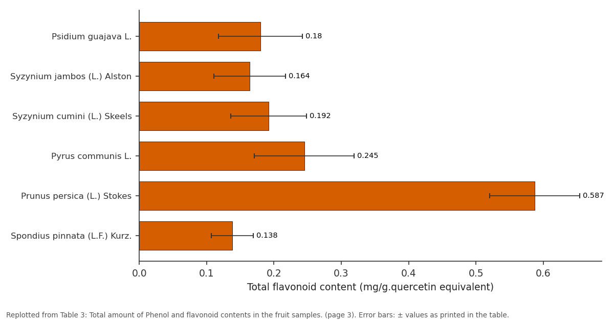 Replotted from Table 3 (page 3) of the original paper. Every bar is the paper's own table value.