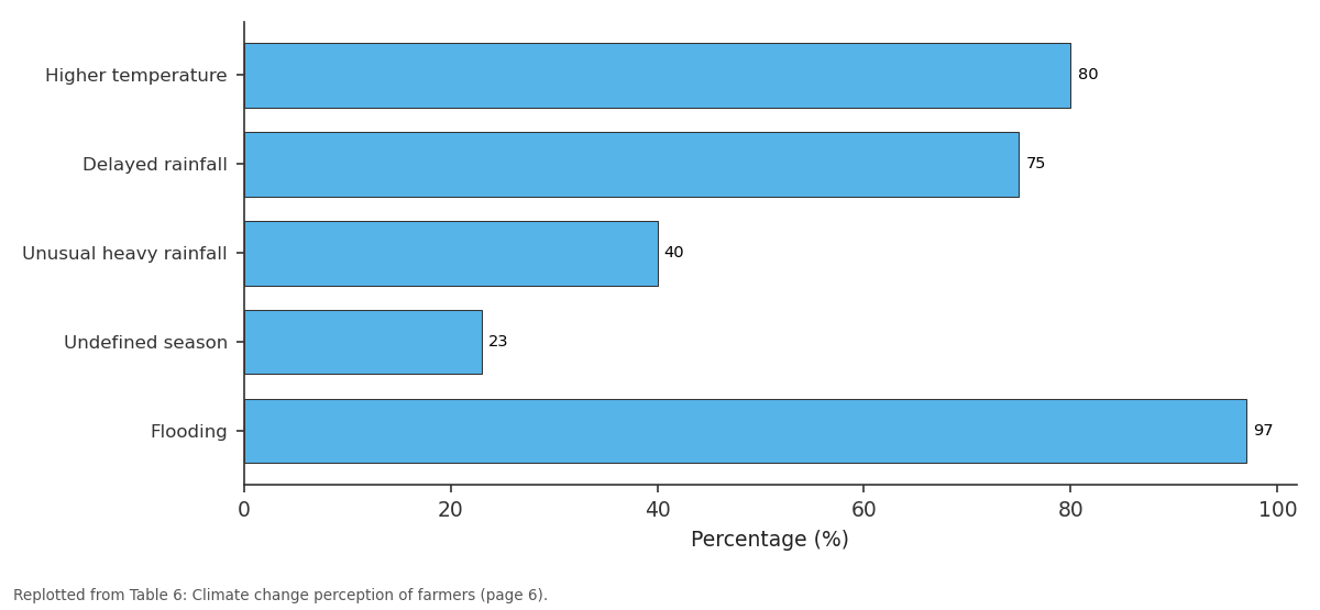 Replotted from Table 6 (page 6) of the original paper. Every bar is the paper's own table value.