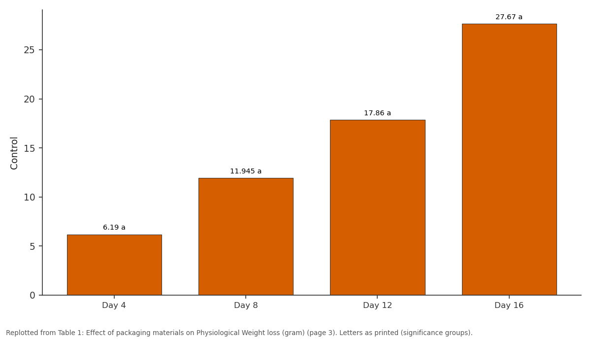 Replotted from Table 1 (page 3) of the original paper. Every bar is the paper's own table value.