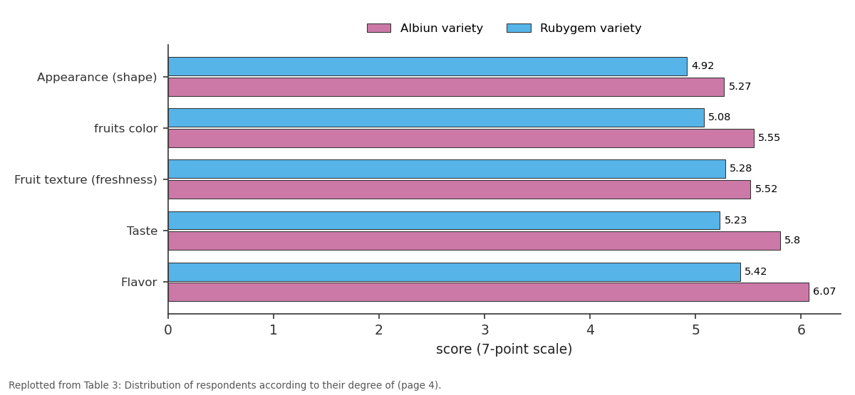 Replotted from Table 3 (page 4) of the original paper. Every bar is the paper's own table value.