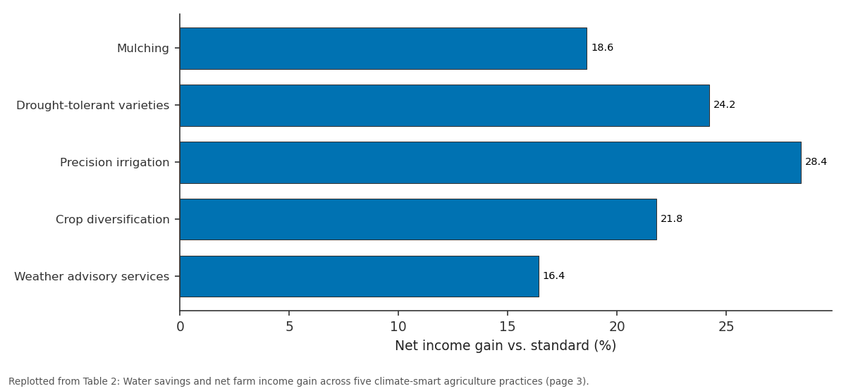Replotted from Table 2 (page 3) of the original paper. Every bar is the paper's own table value.